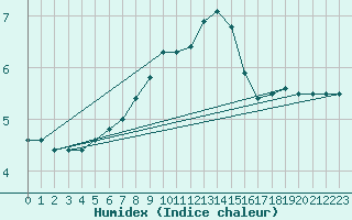 Courbe de l'humidex pour Lerida (Esp)