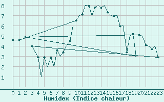 Courbe de l'humidex pour Baden Wurttemberg, Neuostheim