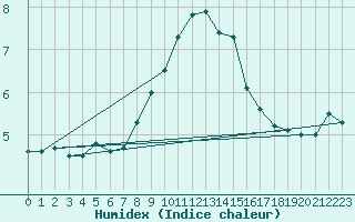 Courbe de l'humidex pour Thyboroen