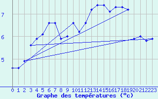 Courbe de tempratures pour Melle (Be)