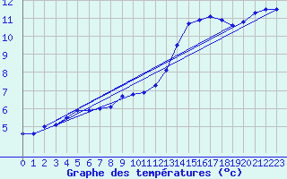 Courbe de tempratures pour Cherbourg (50)