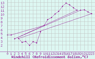 Courbe du refroidissement olien pour Angers-Beaucouz (49)