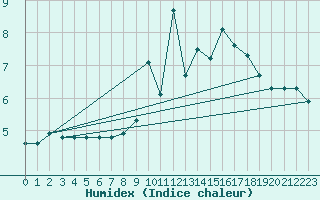 Courbe de l'humidex pour Croisette (62)