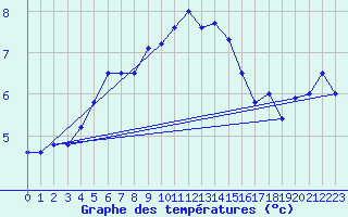 Courbe de tempratures pour Boltenhagen