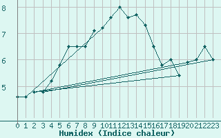 Courbe de l'humidex pour Boltenhagen