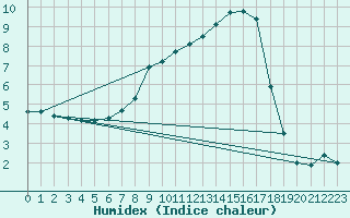 Courbe de l'humidex pour Paks