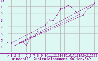 Courbe du refroidissement olien pour De Bilt (PB)