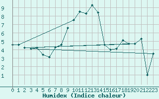 Courbe de l'humidex pour Koppigen