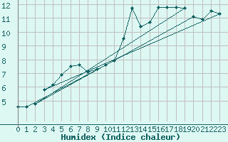 Courbe de l'humidex pour Schleiz