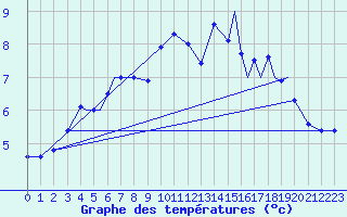 Courbe de tempratures pour Rorvik / Ryum