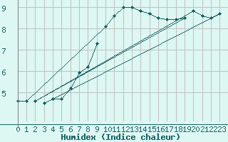 Courbe de l'humidex pour Hohe Wand / Hochkogelhaus