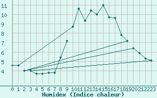 Courbe de l'humidex pour High Wicombe Hqstc