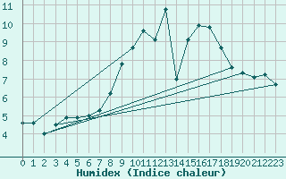 Courbe de l'humidex pour Weinbiet