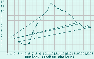 Courbe de l'humidex pour Langdon Bay