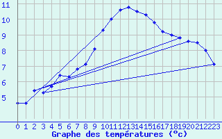 Courbe de tempratures pour Wolfsegg
