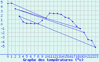 Courbe de tempratures pour Dagloesen