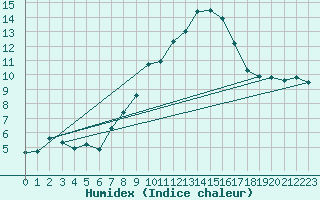 Courbe de l'humidex pour Stoetten