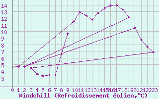 Courbe du refroidissement olien pour Hohrod (68)