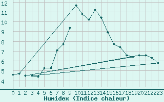 Courbe de l'humidex pour Chaumont (Sw)