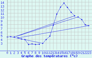 Courbe de tempratures pour Millau - Soulobres (12)