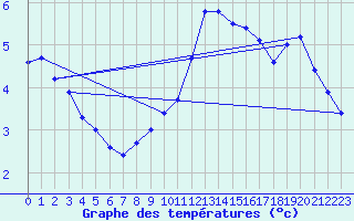Courbe de tempratures pour Wolfsegg