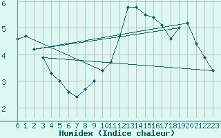 Courbe de l'humidex pour Wolfsegg