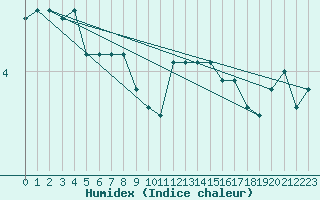 Courbe de l'humidex pour Cimetta