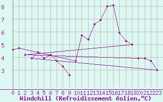 Courbe du refroidissement olien pour Petiville (76)