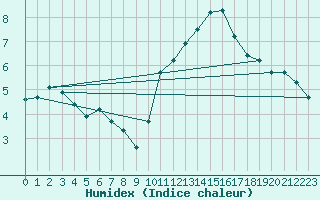 Courbe de l'humidex pour Petiville (76)