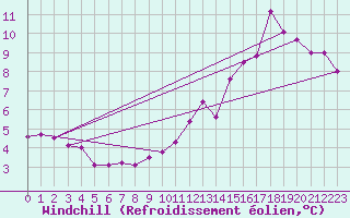 Courbe du refroidissement olien pour Mont-Saint-Vincent (71)