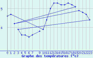 Courbe de tempratures pour Szecseny