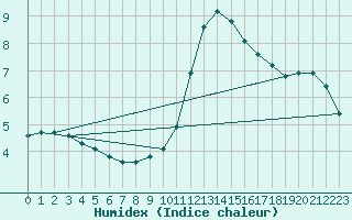 Courbe de l'humidex pour Douzy (08)