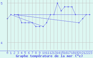 Courbe de temprature de la mer  pour le bateau MERFR09