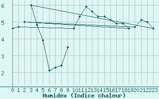 Courbe de l'humidex pour Voorschoten