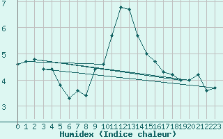 Courbe de l'humidex pour Twenthe (PB)