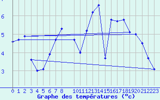 Courbe de tempratures pour Neuhutten-Spessart