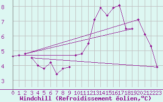 Courbe du refroidissement olien pour Turretot (76)