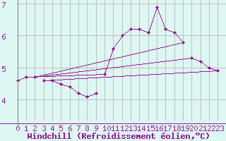Courbe du refroidissement olien pour Xonrupt-Longemer (88)