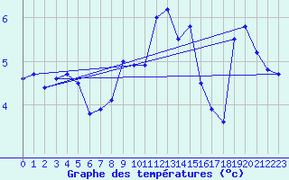 Courbe de tempratures pour Helligvaer Ii