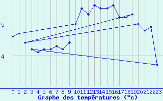 Courbe de tempratures pour Nyhamn