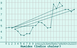 Courbe de l'humidex pour Ble - Binningen (Sw)