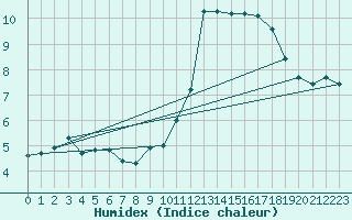 Courbe de l'humidex pour Ploumanac'h (22)