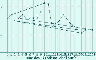 Courbe de l'humidex pour Epinal (88)