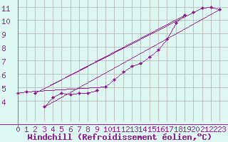 Courbe du refroidissement olien pour Rethel (08)