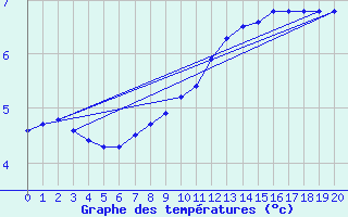 Courbe de tempratures pour Fains-Veel (55)