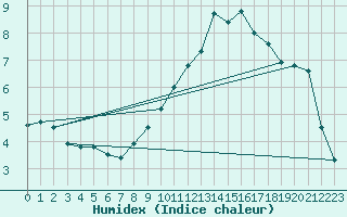 Courbe de l'humidex pour Woluwe-Saint-Pierre (Be)