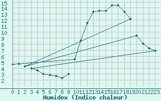 Courbe de l'humidex pour Chteaudun (28)