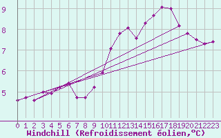 Courbe du refroidissement olien pour Lobbes (Be)