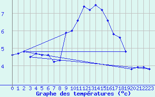 Courbe de tempratures pour Ulm-Mhringen