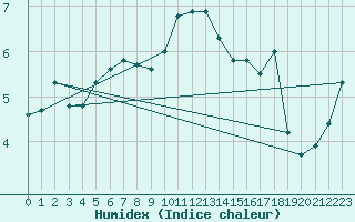 Courbe de l'humidex pour Col Des Mosses